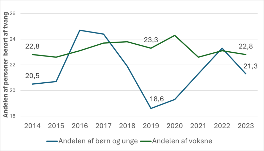 Linje diagram viser andel af børn og unge samt andel af voksne fra 2014 til 2022 med varierende værdier og markerede punkter i 2019.