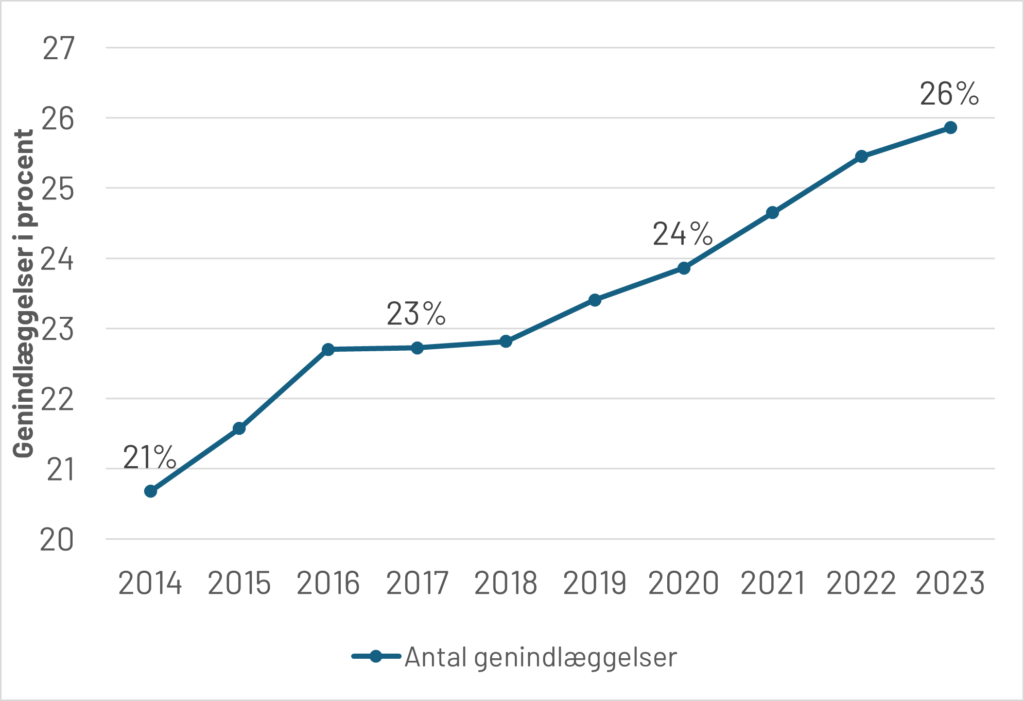 Linjediagram viser stigning i antallet af genindlæggelser fra 2014 til 2022, med markeringer af 23% i 2017 og 24% i 2020.