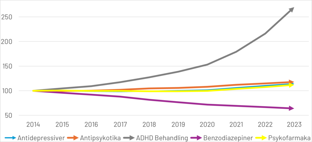 Graf over medicinforbrug 2015-2021 for antipsykotika, ADHD behandling og benzodiazepiner, hvor ADHD behandling stiger markant, mens benzodiazepiner falder.
