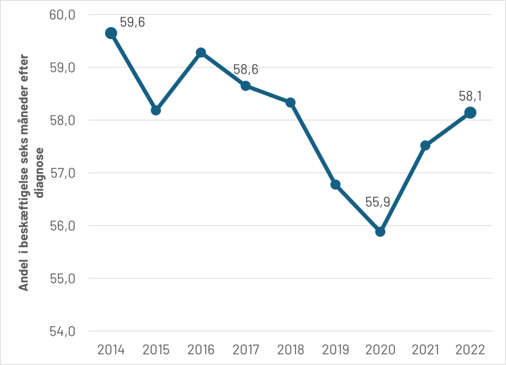 Linje diagram viser en værdi, der falder fra 2014 til 2020, hvor den når 55,9, og stiger derefter igen frem til 2022.