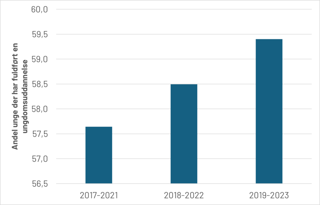 Søjlediagram med stigende søjler for perioderne 2017-2021, 2018-2022 og 2019-2023, som viser en opadgående tendens.