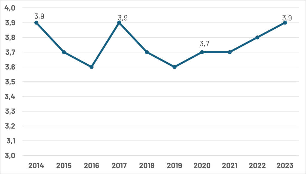 Linjediagram, der viser udsving i tal fra 2015 til 2022, med toppe i 2017 (3,9) og 2020 (3,7).