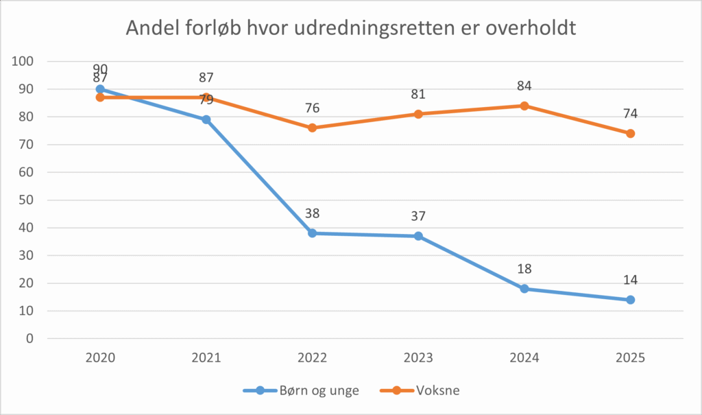 Linje-graf, der viser andel forløb hvor udredningsretten er overholdt for børn og unge samt voksne i årene 2020-2024.