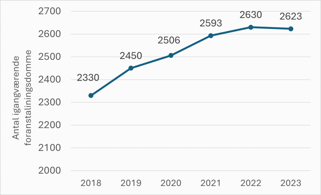 Linjegraf viser stigende tal fra 2330 i 2018 til 2633 i 2022.