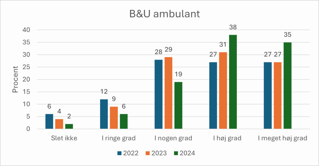 Søjlediagram viser B&U ambulant data for 2022, 2023 og 2024 fordelt på fire grader: Slet ikke, I ringe grad, I nogen grad, I høj grad.