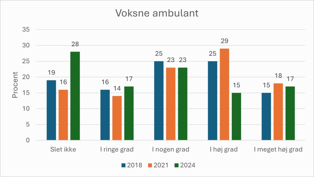 Søjlediagram viser svarfordelingen for “Voksne ambulant” i årene 2018, 2021 og 2024 fordelt på fire svarmuligheder.