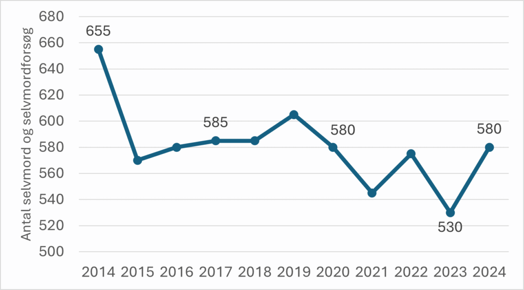 Linjediagram viser udsving i tal fra 2015 til 2022 med mærkbare toppe i 2018 og 2019 samt lavpunkt i 2021.
