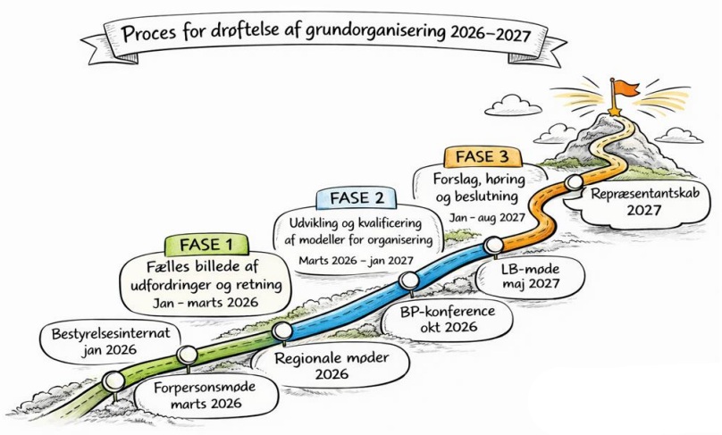 Tegnet procesforløb med tre faser for drøftelse af grundorganisering 2026-2027, markeret med veje, farver og tekstbokse, der beskriver trin og tidsperioder.