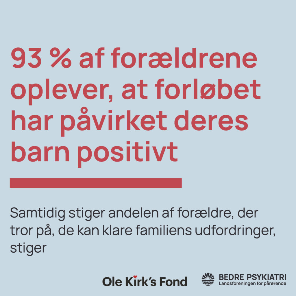 93 % af forældre oplever, at forløbet har påvirket deres barn positivt, og flere forældre tror, de kan klare familiens udfordringer.